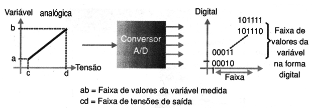 Um conversor A/D (Analógico/digital) converte as variaveis dos sensores para a forma digital.
Um conversor A/D (Analógico/digital) converte as variaveis dos sensores para a forma digital.