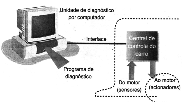O diagnóstico de problemas pode ser facilmente por meio de computador.
O diagnóstico de problemas pode ser facilmente por meio de computador.