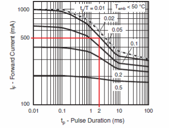 Figura 6 – Corrente direta de pulso x duração
