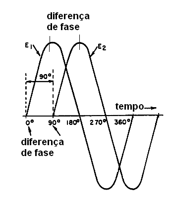 Figura 182 – Defasagem entre duas corrente
