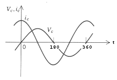 Figura 191 – Corrente e tensão estão defasadas de 90 graus num capacitor

