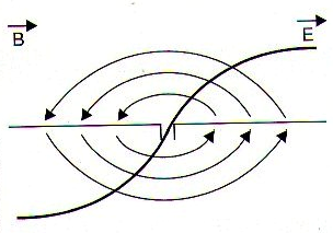Figura 259 – Uma antena percorrida por uma corrente de alta frequência cria ondas eletromagnéticas que se propagam pelo espaço
