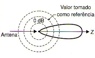 Figura 262 – Ganho de uma antena
