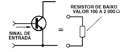 O transistor se comporta como um resistor cuja resistência varia com o sinal de entrada
