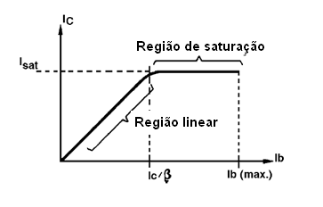 Regiões, linear e saturação, da característica de um transistor
