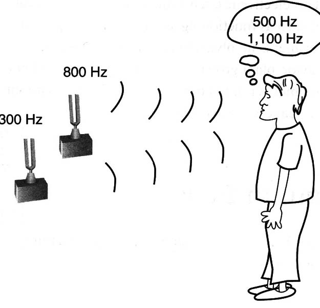 Figura 2 – Ouvimos também a soma e a diferença dos sons produzidos
