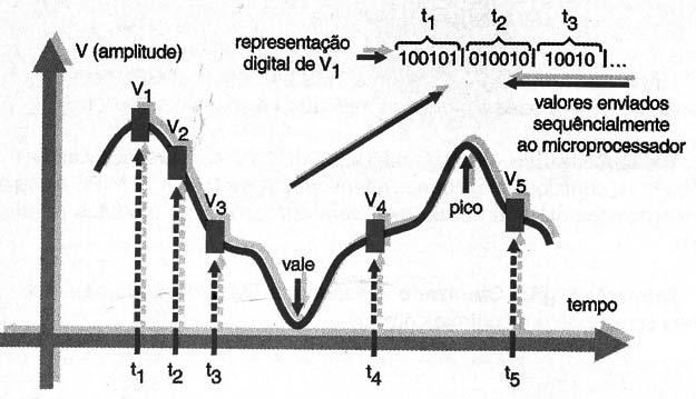 Os valores das amostragens são enviados ao processador na forma digital.
Os valores das amostragens são enviados ao processador na forma digital.