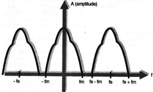 Espectro amostrado – o efeito do “batimento” dos sinais.
Espectro amostrado – o efeito do “batimento” dos sinais.