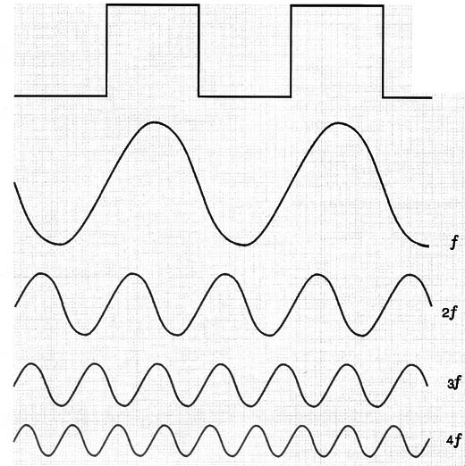 Decomposição de uma forma de onda em sinais senoidais (fundamental + harmônicas)
Decomposição de uma forma de onda em sinais senoidais (fundamental + harmônicas)