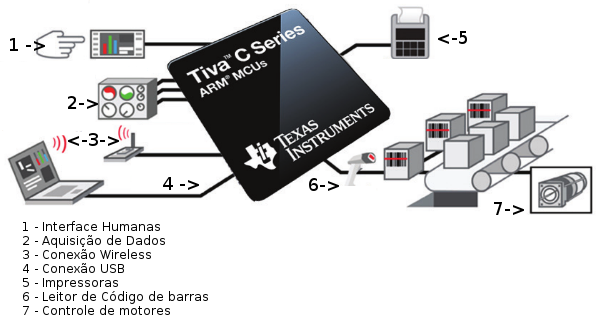 Figura 1. Serie de Microcontroladores TIVA C  TM4C12x 
