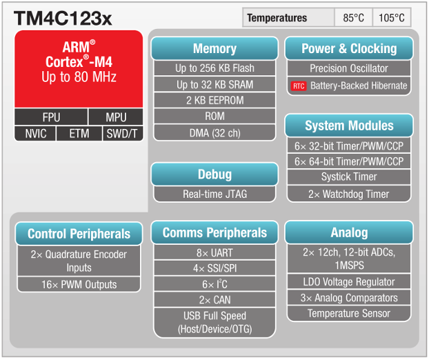 Figura 2 - .Diagrama de componentes do microcontrolador TM4C123GH6PM

