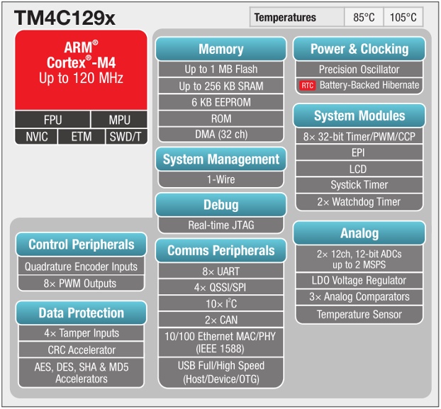 Figura 9. Diagrama de blocos do microcontrolador ARM TM4C129x
