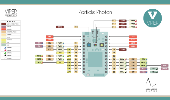 Figura 3 – Diagrama de pinos Particle Photon (Fonte: http://diotlabs.daraghbyrne.me/getting-started/images/ParticlePhotonPin.png)
