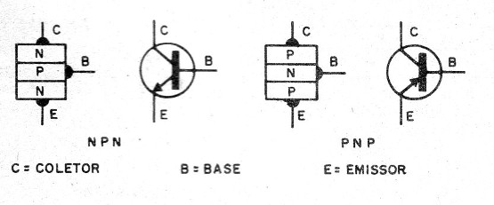    Figura 1 – A estrutura do transistor
