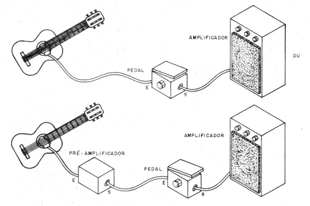   Figura 6 – Conexões ao amplificador, pré-amplificador e instrumento
