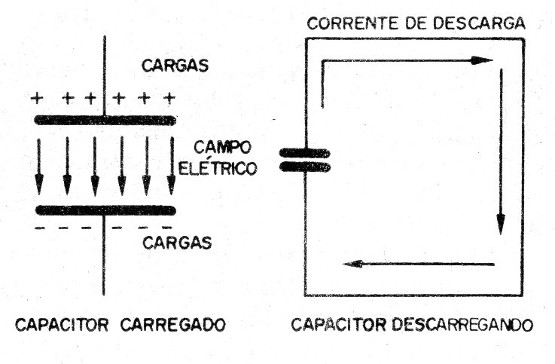    Figura 3 – A descarga do capacitor
