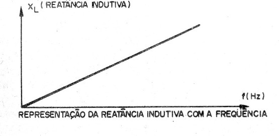    Figura 10 – A reatância indutiva

