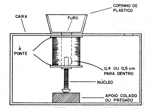    Figura 4 – detalhe do solenóide
