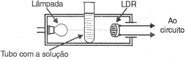    Figura 7 – Detectando mudanças de uma solução química
