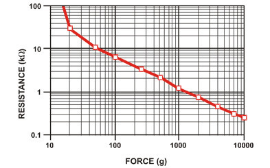 Figura 3 – Curva característica força x resistência
