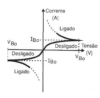 Figura 2 – Característica do diac
