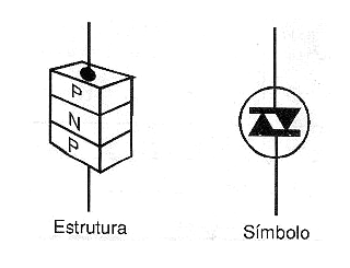 Figura 11 – Estrutura e símbolo do diac
