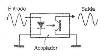 Figura 38 – O acoplador óptico
