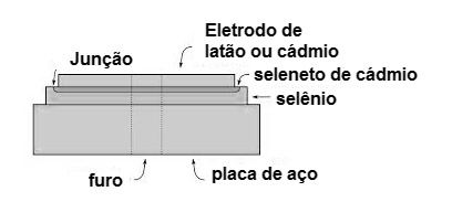 Figura 2 – Estrutura do diodo de selênio
