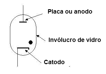Figura 7 – Símbolo da válvula fanotron
