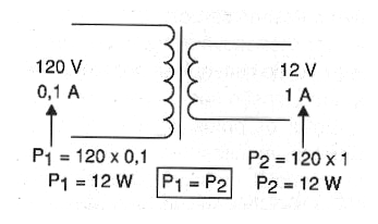 Figura 3 – Tensão e corrente num transformador
