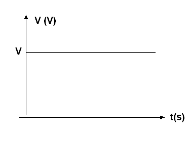  Figura 1 – Uma corrente continua não varia com o tempo. A tensão no circuito se mantém constante
