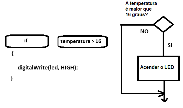  Figura 9 fluxograma instrução condicional
