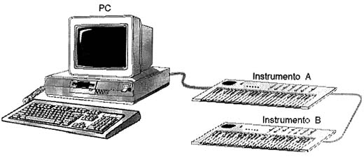 O PC pode ser usado para controlar instrumentos musicais.