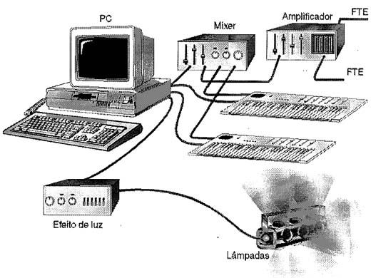 O PC centraliza o controle de instrumentos, efeitos e luz, etc.