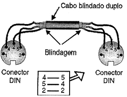 Conexões dos cabos DIN usado nas interfaces MIDI.