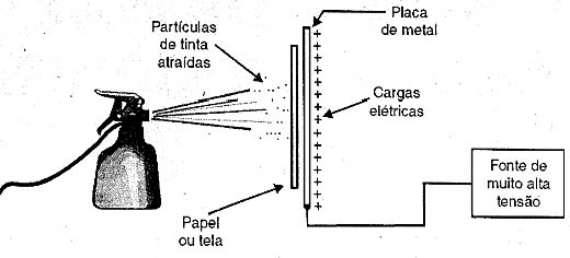 Um eletrodo carregado atrai as partículas de tinta.