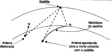 O azimute depende do meridiano em que está a antena.