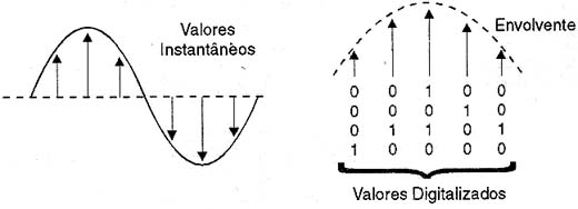 Seqüência de valores digitais que representam um sinal analógico. 