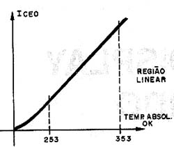Característica de temperatura de um transistor. 