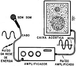 O ruído de 60 Hz é capturado por cabos e circuitos. 