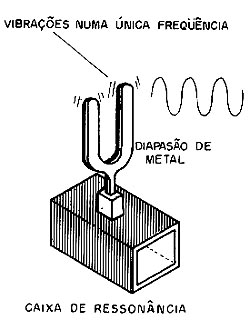 Uma lâmina de metal em forquilha (diapasão) vibra numa única frequência . 