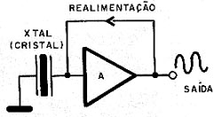 Um oscilador é um amplificador com realimentação positiva. 