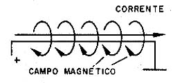 O campo magnético gerado por uma corrente. 