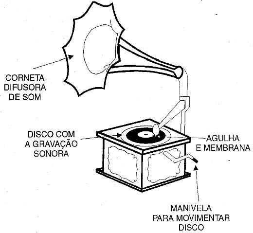 Um gramofone 