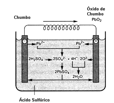 A estrutura da bateria de chumbo-ácido. 