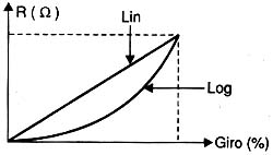 Diferença da resistência de um potenciômetro linear (Lin) e outro logarítmico (Log) ao serem girados. 