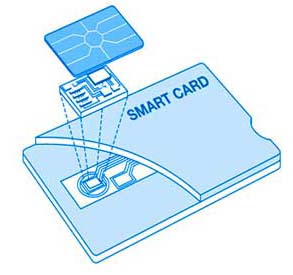 O Smart Card contém um chip embutido 