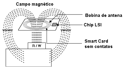 A leitura do chip pelo campo magnético. 