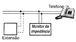 A ligação de uma extensão pode ser detectada pela alteração que causa nas características da linha. A ligação de uma extensão pode ser detectada pela alteração que causa nas características da linha.