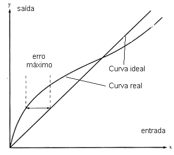 Figura 4 - Diferença de linearidade entre um sensor ideal e um sensor real. Figura 4 - Diferença de linearidade entre um sensor ideal e um sensor real.